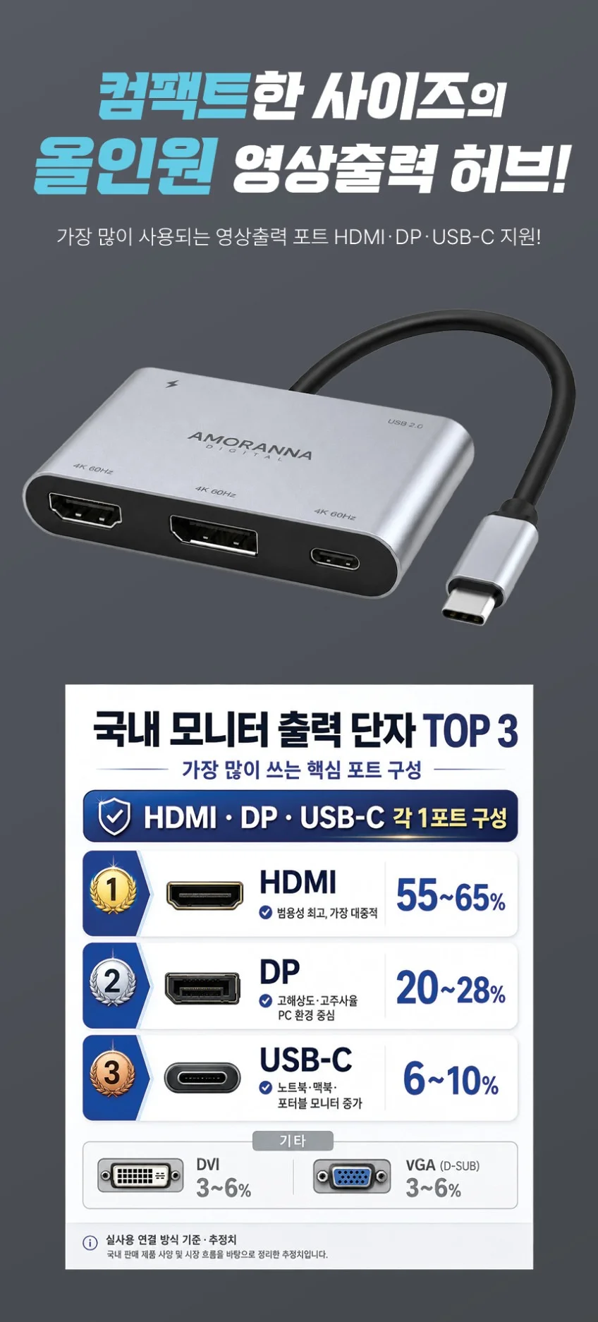 아모란나 C타입 HDMI DP USB C 허브 젠더 분배기 노트북 화면 확장 5in1 상세 이미지 4