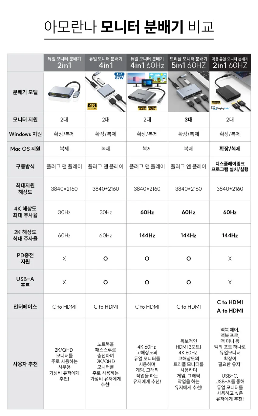 아모란나 C타입 트리플 모니터 분배기 HDMI 컨버터 MST 허브 5in1 60Hz 상세 이미지 2